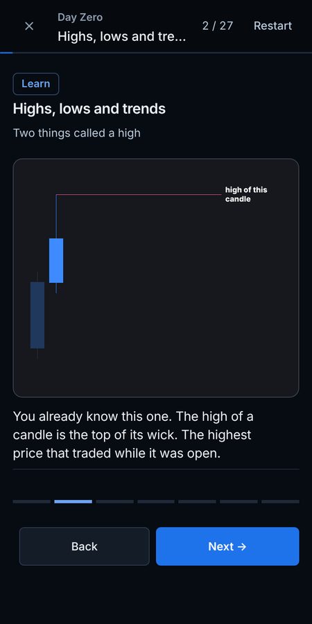 Step 2: the high of a candle is marked on the chart